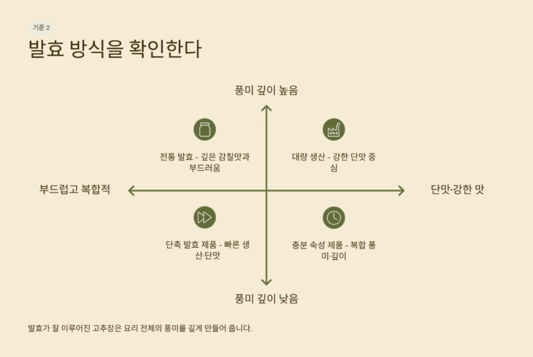 발효 방식을 확인한다