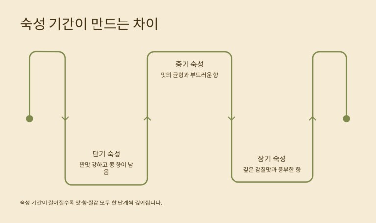 원재료와 숙성 방식도 함께 확인